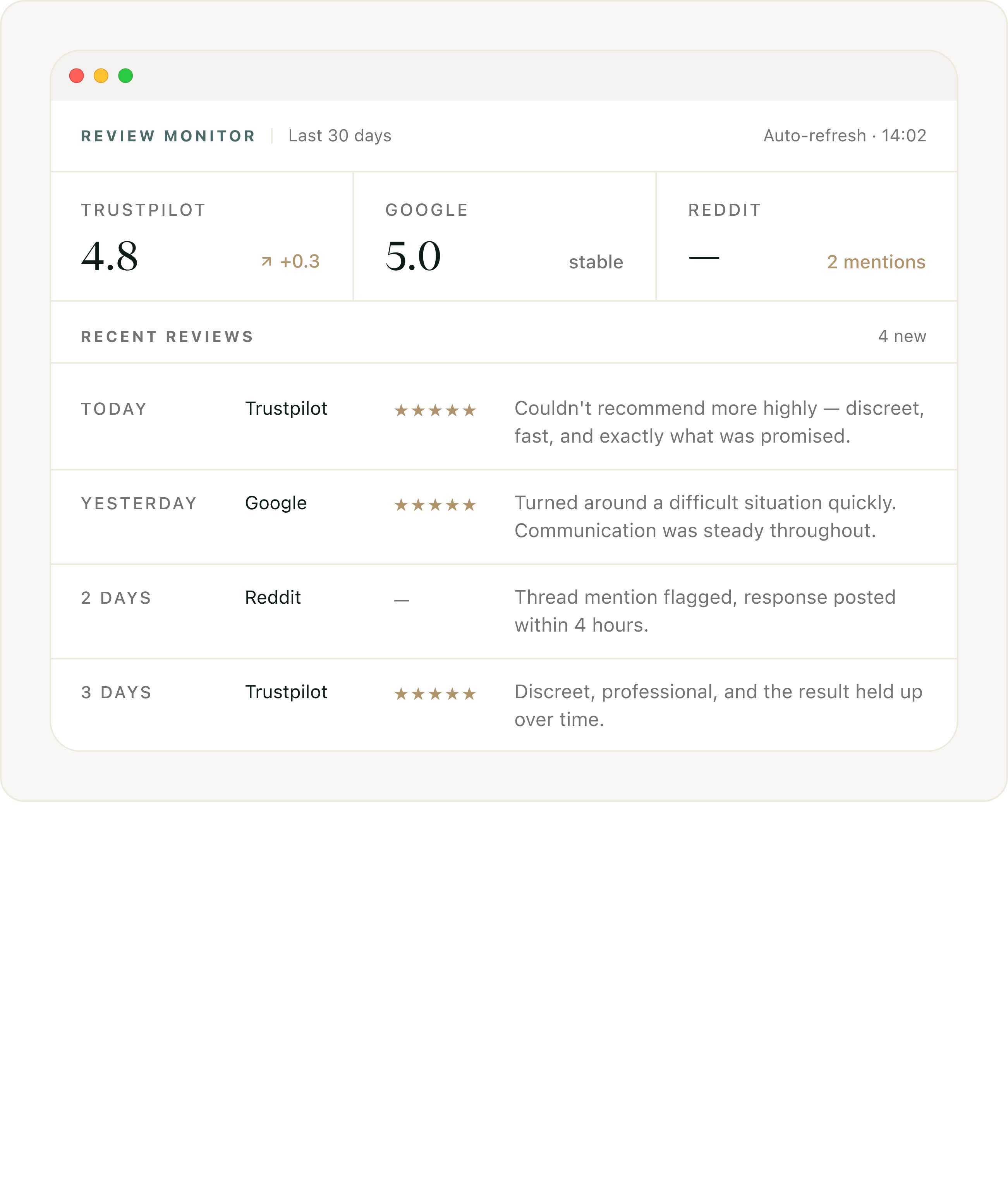 Review monitor dashboard showing Trustpilot, Google, and Reddit metrics